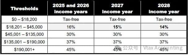 澳洲个人所得税税率表 2025-2028